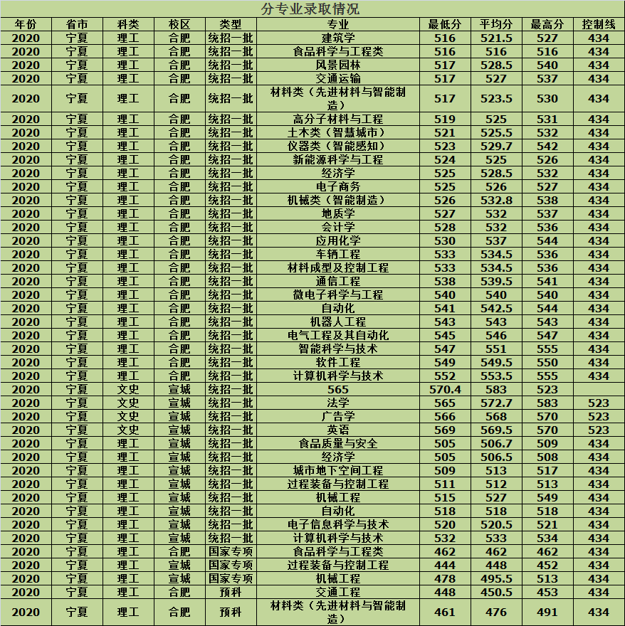 合肥工业大学2020年各省市分批次专业录取分数，建议收藏