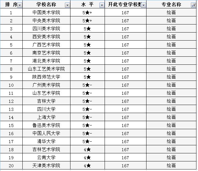 美术生怎样选专业？了解美术类专业高校排行榜，高考志愿不再难