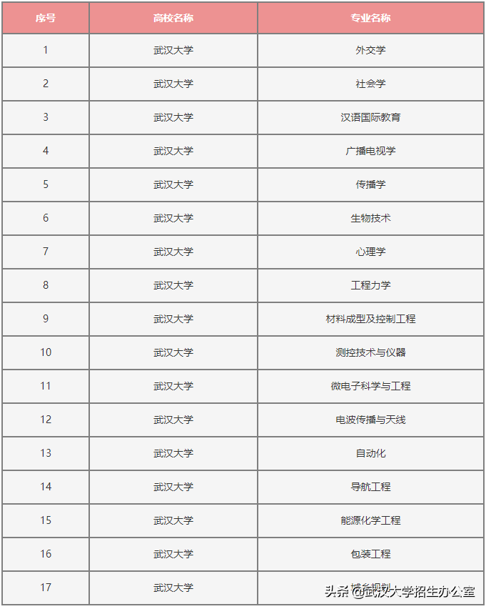 考生注意！武汉大学这些“王牌专业”实力顶尖，志愿填报必看！