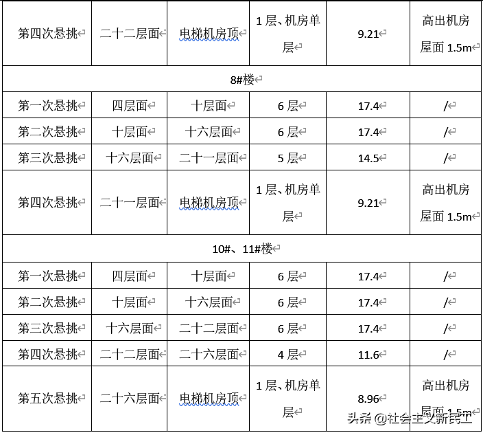 拉杆式悬挑脚手架专项施工方案交底