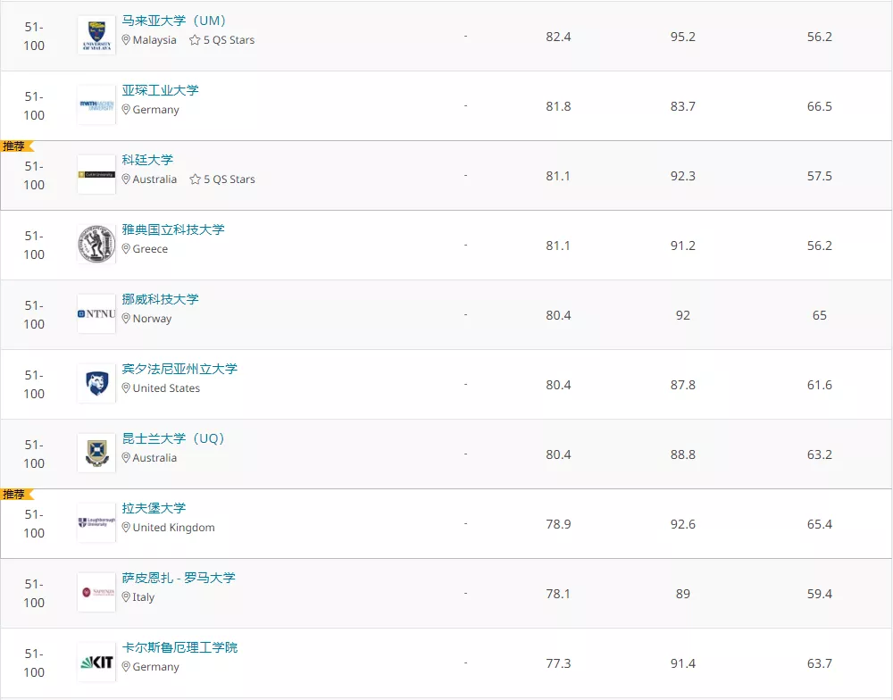 2020全球建筑院系排名TOP100