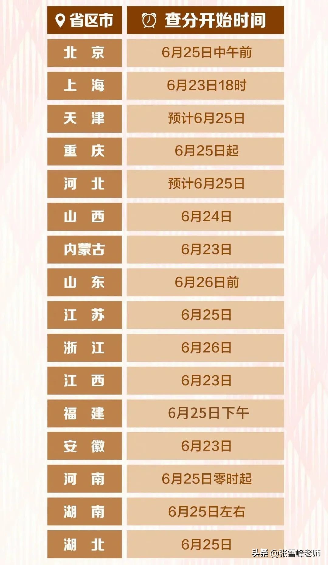 今日起各地高考成绩陆续公布！22省志愿填报时间表更新了