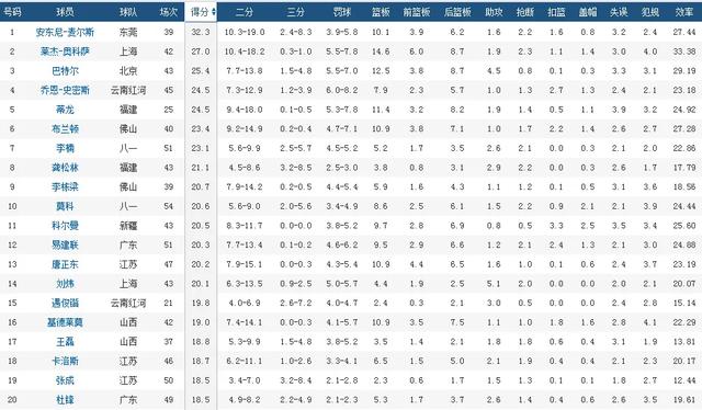 以前cba得分为什么那么高(看看15年前的CBA得分榜！终于知道为何以前的男篮强了)