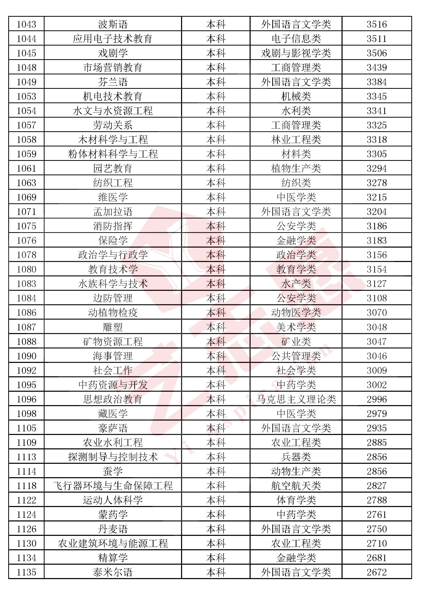 全国高校本科（专科）1300个专业民间排行榜，2020高考志愿必备