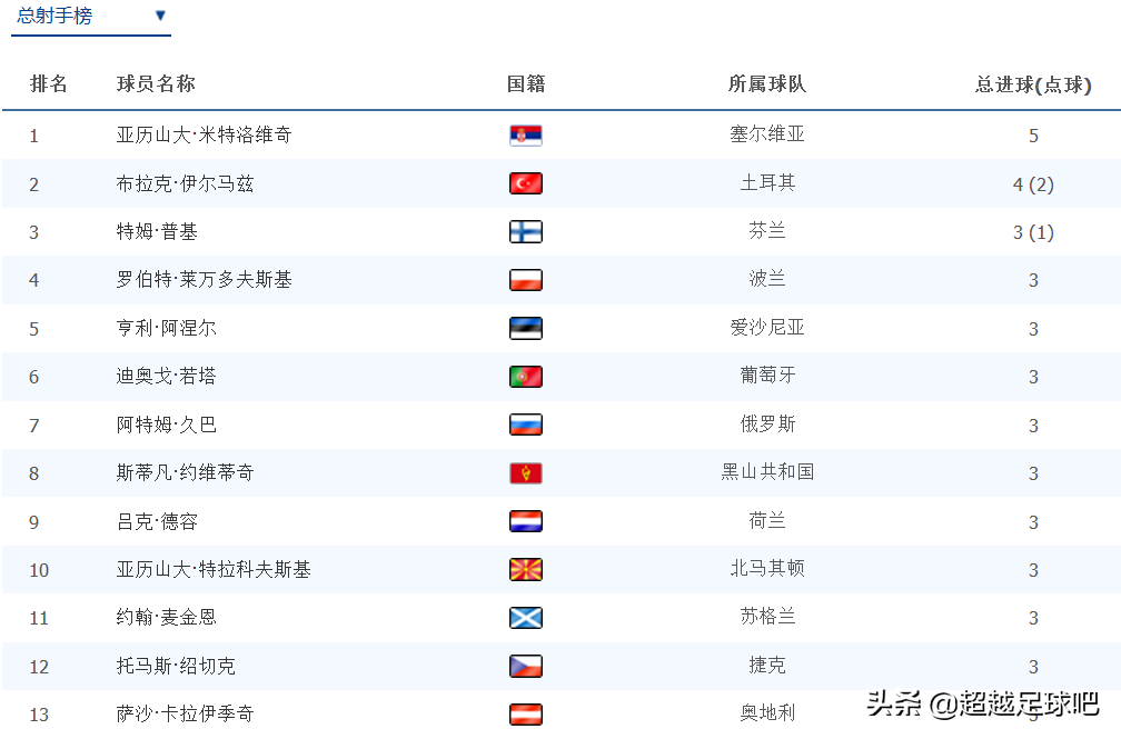 世界杯欧预赛a组(2022卡塔尔世界杯欧洲区预选赛积分榜浅析)