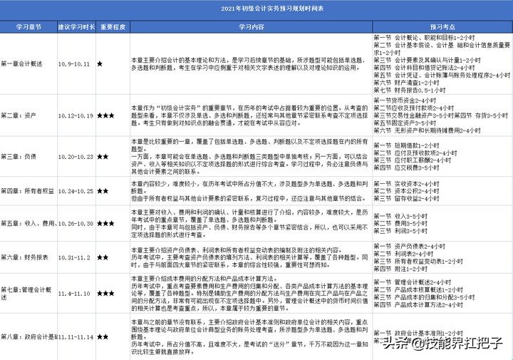2022年初级会计报名须知！初级会计备考资料整理分享，共同学习