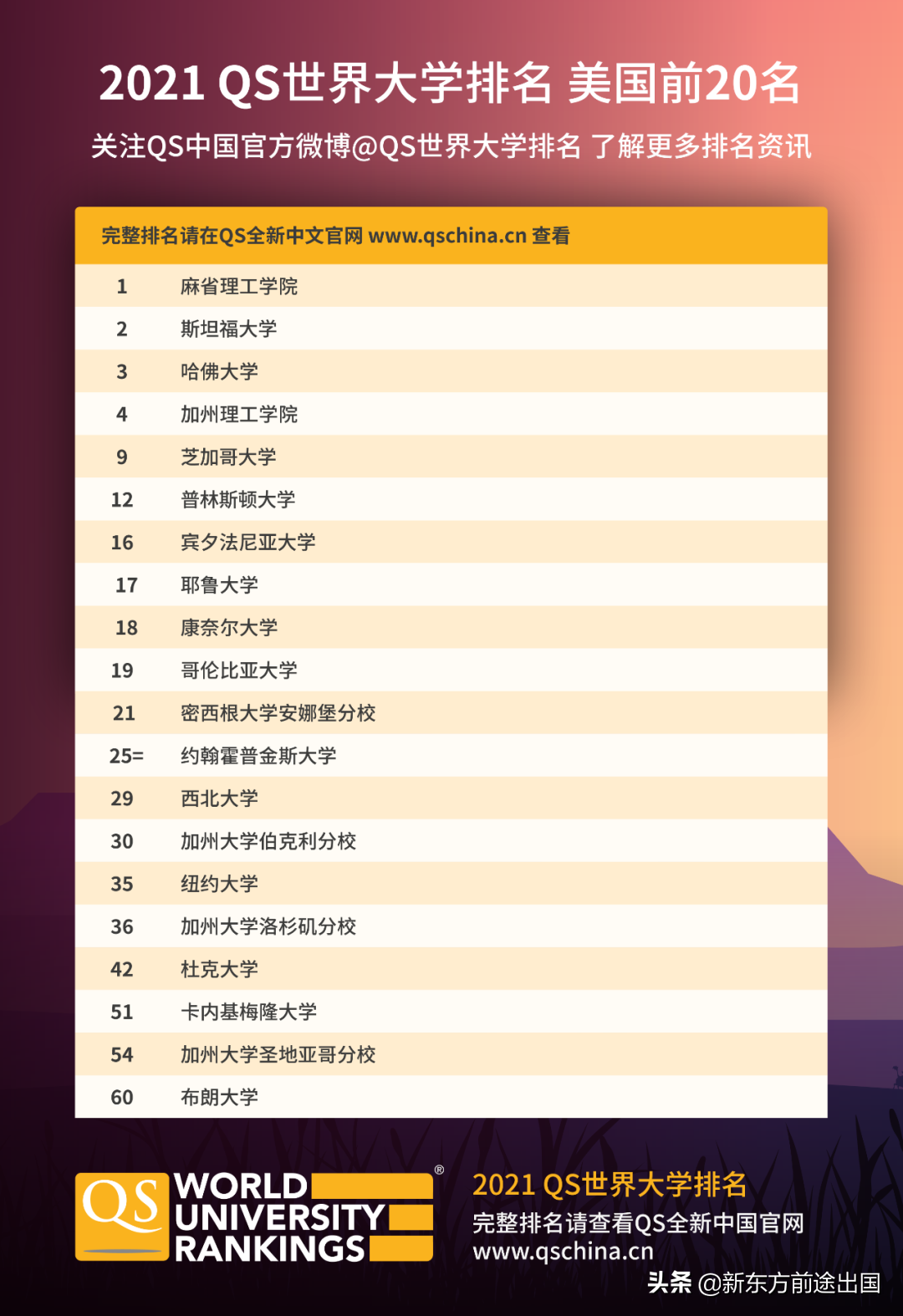 重磅！2021QS世界大学排名发布！MIT连续9年世界第一