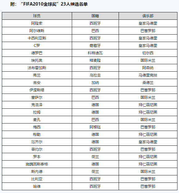 10年世界杯阿根廷梅西进球没(2010年金球奖两大争议！梅西获奖，穆里尼奥爱将无缘23人候选名单)