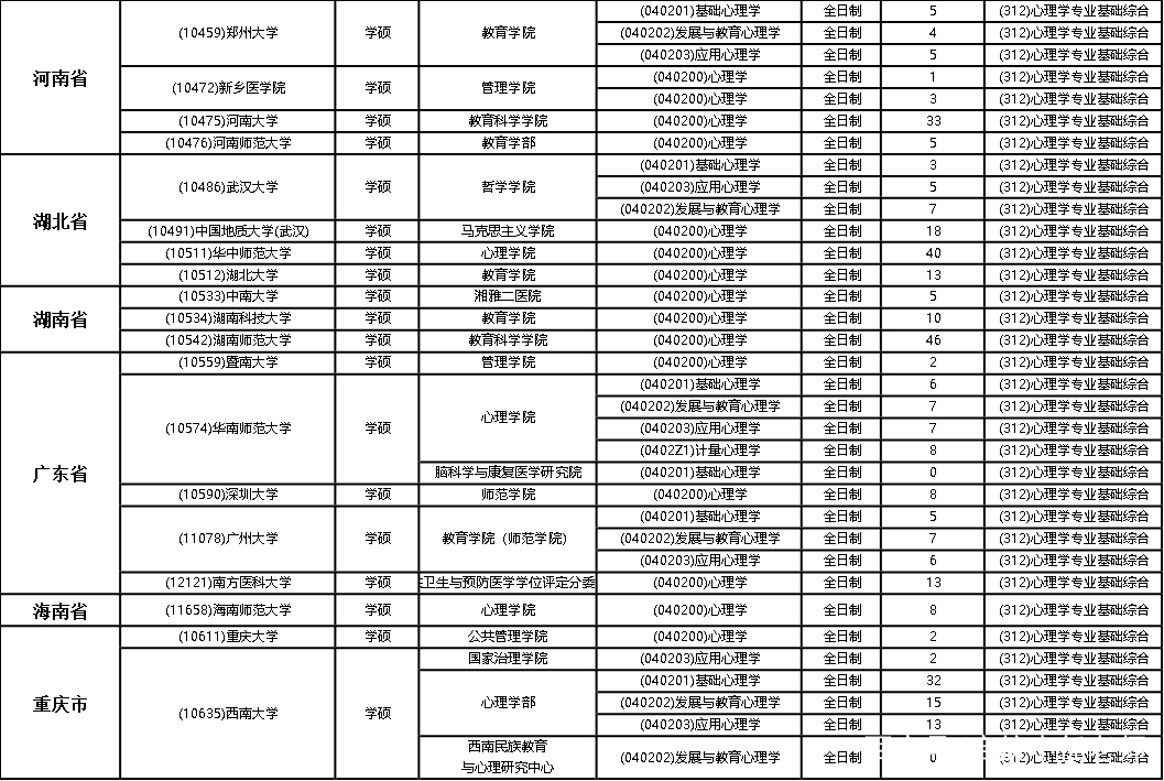 22心理学考研│312心理学基础综合统考院校盘点