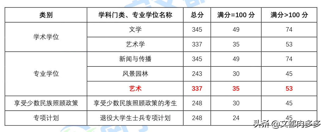 广西艺术学院中国画学院美术专硕，分数线及考研复试调剂情况分析