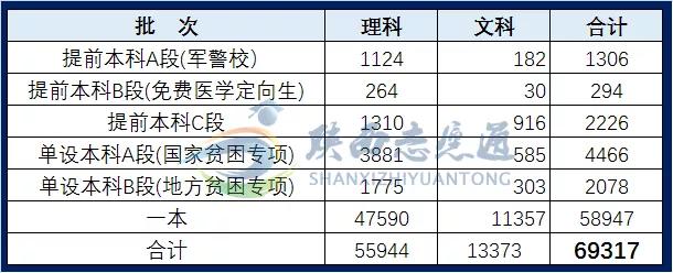 2021年陕西高考招生计划变化统计(提前批,一本,单设本科批)