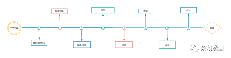 紧固件之表面处理工艺知多少？