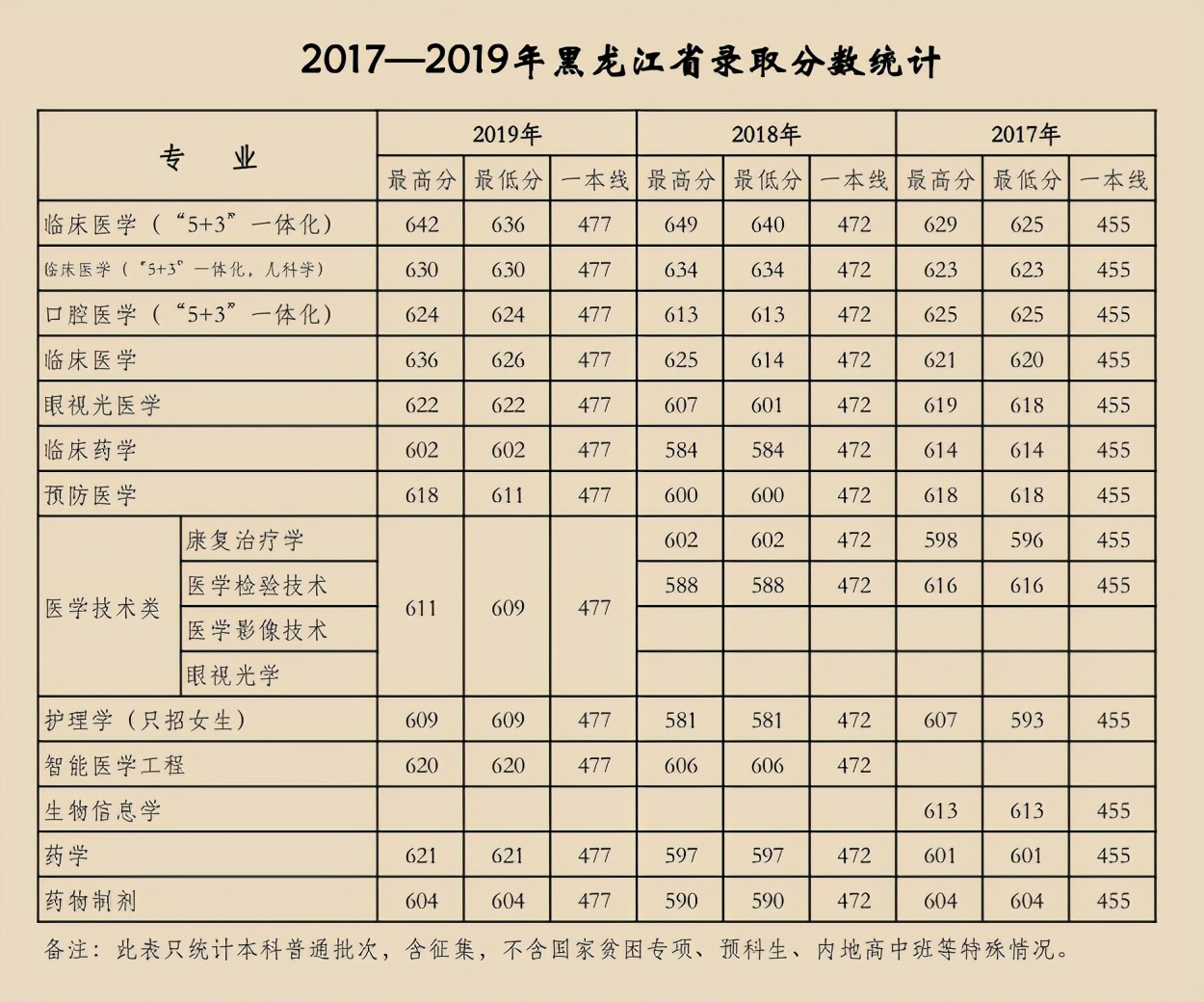 天津医科大学2017-2019年各省市分专业录取分数