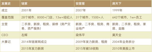 房地產(chǎn)APP三甲——房天下、鏈家、安居客競(jìng)品分析