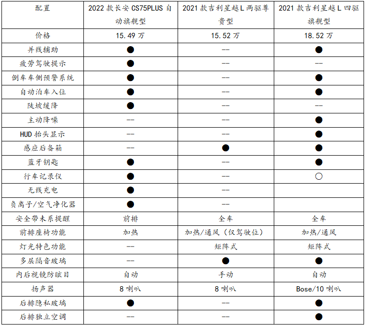 15万元预算买什么车？国产SUV顶流，性价比超合资