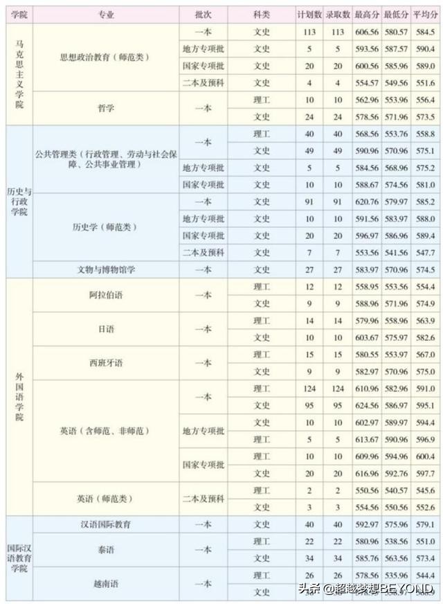 云南师范大学2020年云南省本科专业录取分数统计