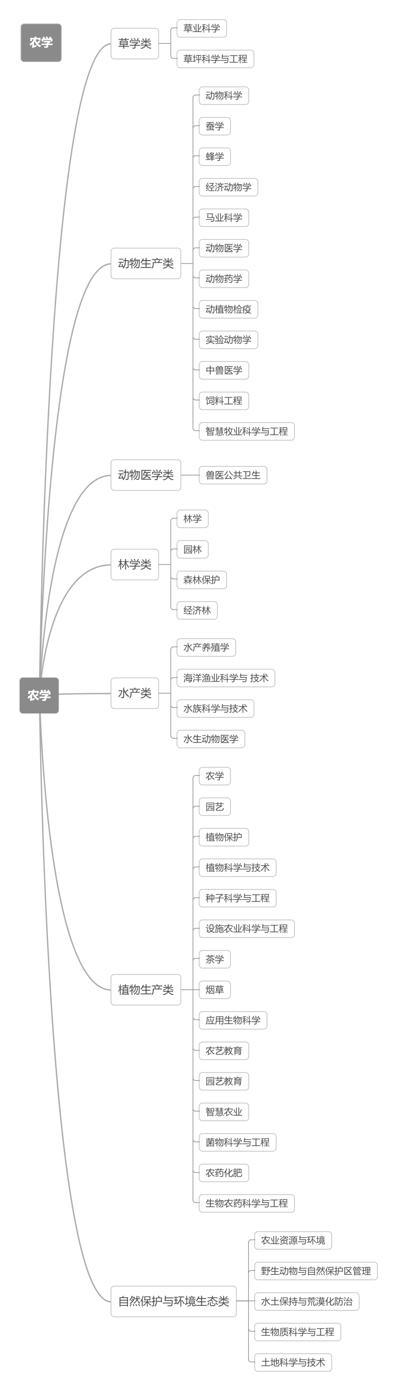 12张思维导图带你理清全部大学专业！太有帮助了