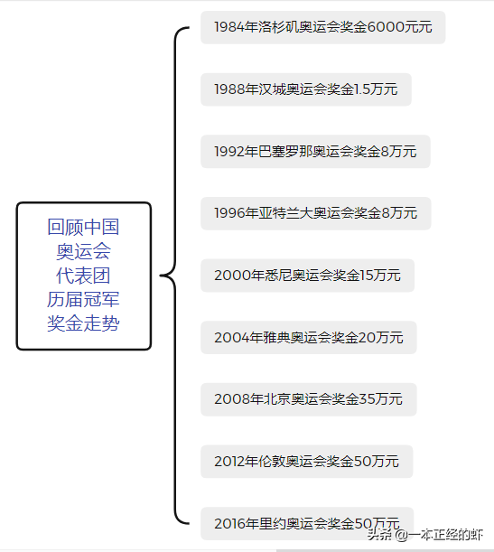 古代奥运会奖励有哪些(奥运会金牌的奖励变迁)