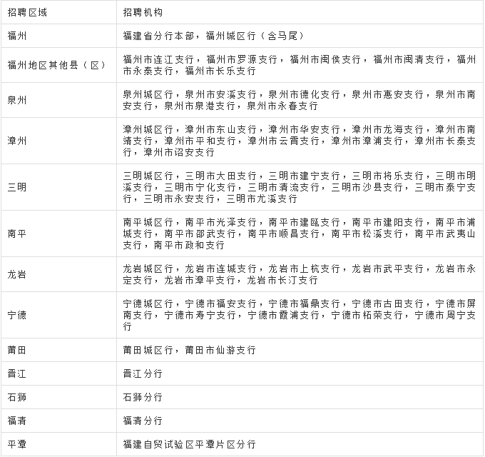 福建银行招聘（银行秋招进行中）