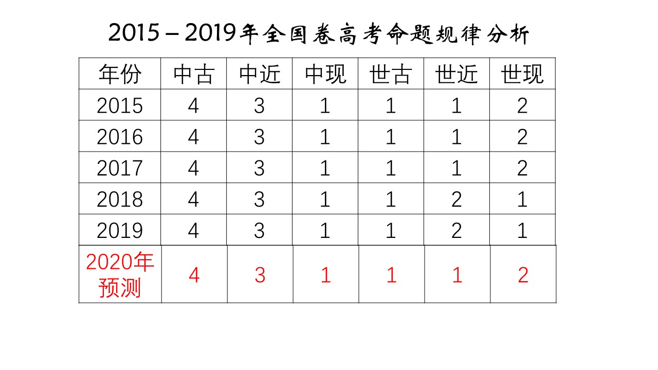 近五年高考命题情况统计分析，2020年高考历史可能这样考