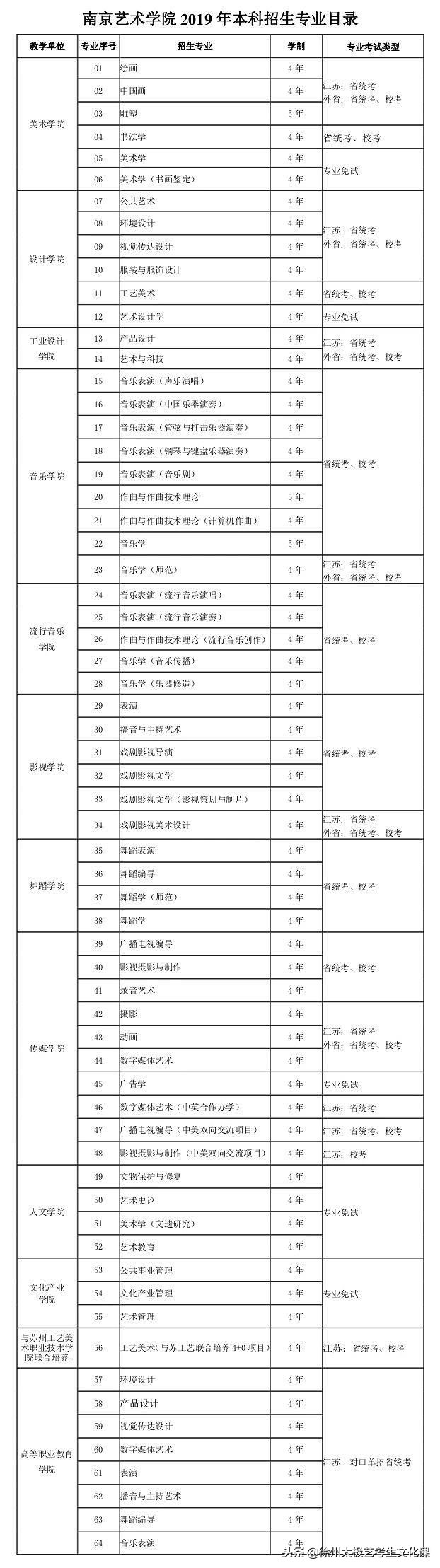 过了元旦就该艺考了，南京艺术学院2019年招生专业目录已出！