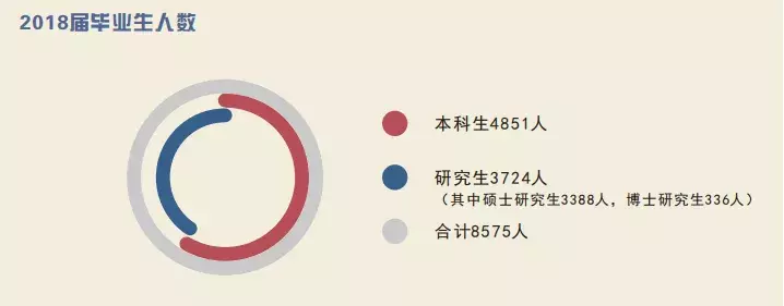电子科技大学：2018届毕业生就业质量年度报告！