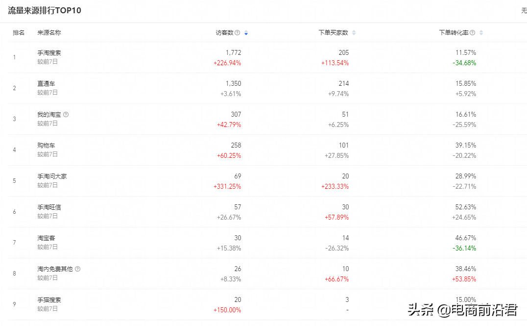 淘宝直通车怎么使用，淘宝直通车注意的4个方面？