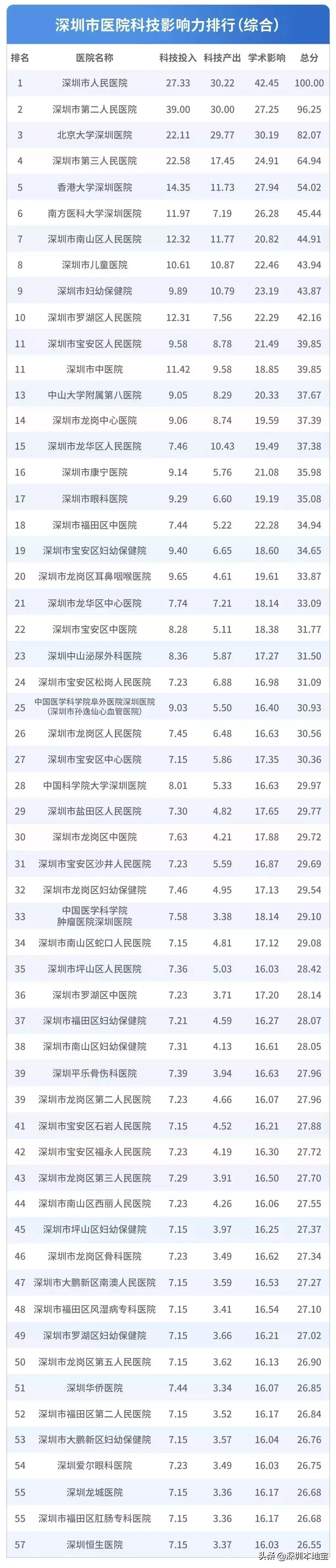 看病挂什么科?对症挂号指南来了!附深圳医院排行榜