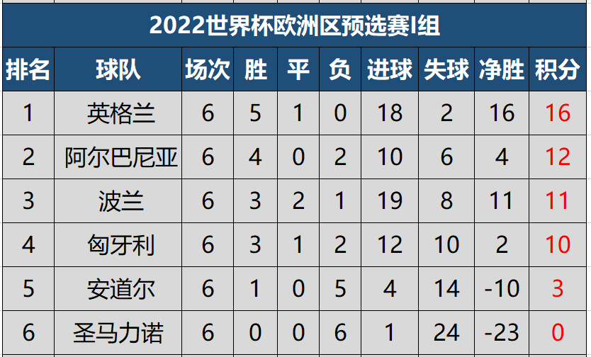 世界杯2022欧洲区(世预赛欧洲区积分榜：意大利创不败纪录，丹麦6战全胜全欧唯一)