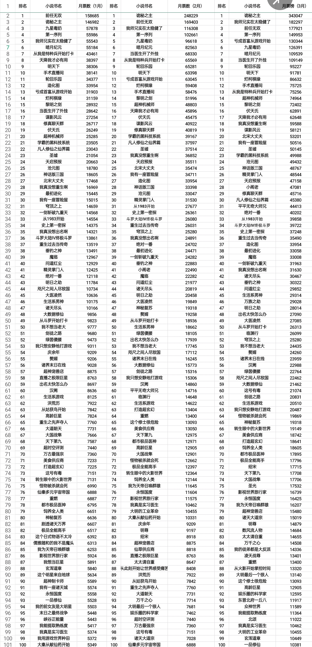 起点2020年年度月票排行榜：诡秘之主霸榜第一，亏成首富挤入前十