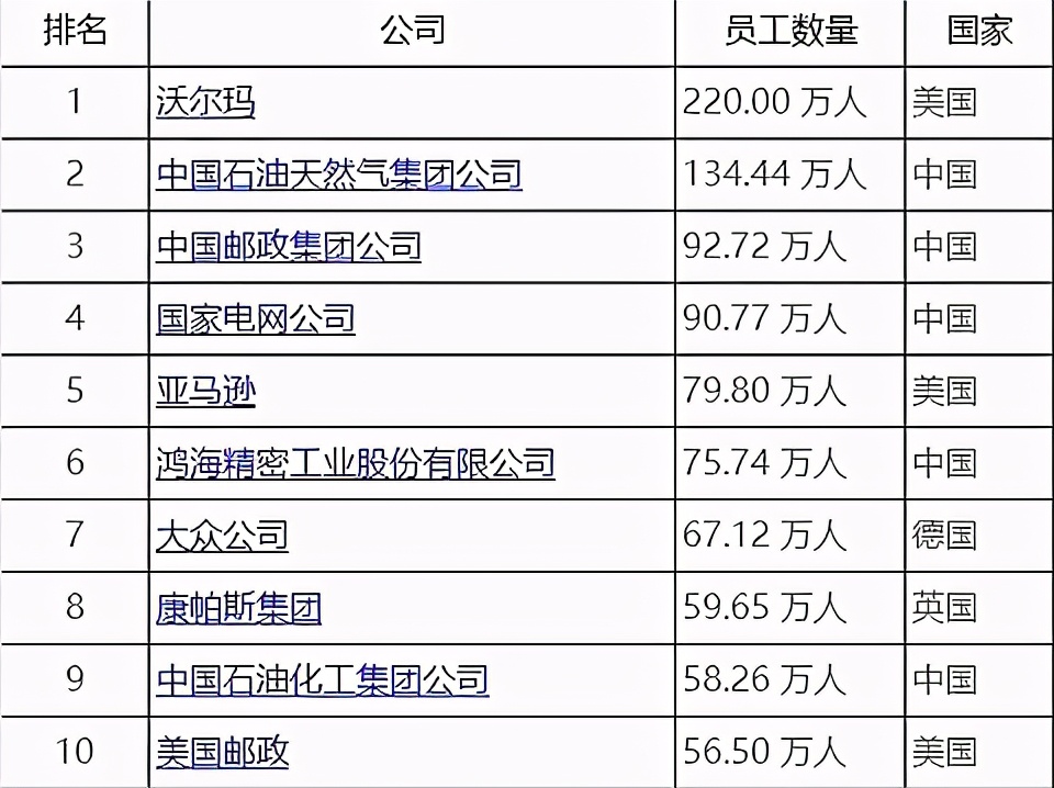 富士康有多少员工？附：全球雇员最多的10家企业-第11张图片