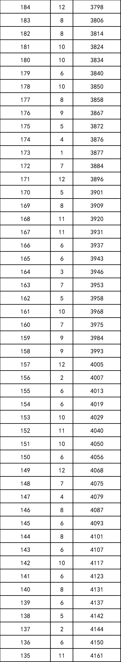 重磅！2021年陕西高考一分段统计表出炉！附志愿填报注意事项