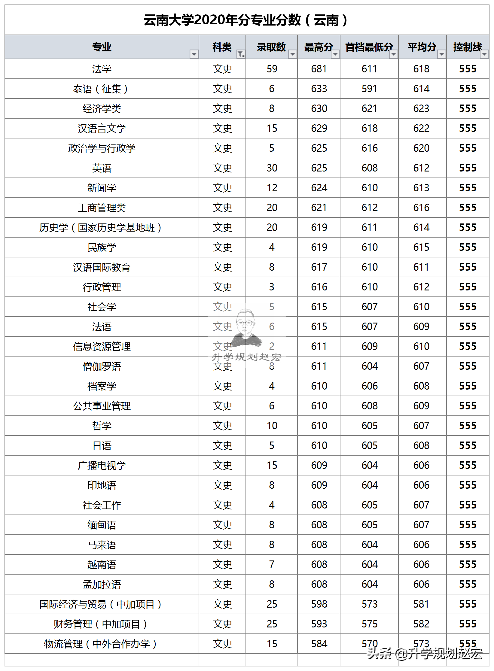 云南大学2020年在云文科最高681分，全省25名，法学专业