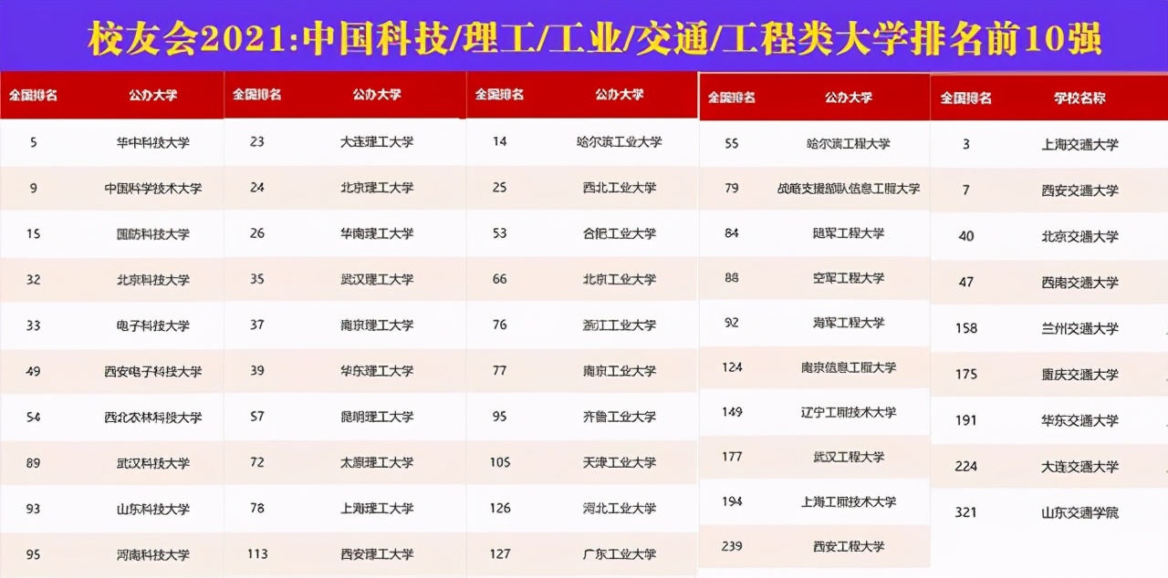 2021年校友会排名：中国科技/理工/工业/交通/工程类大学排行榜
