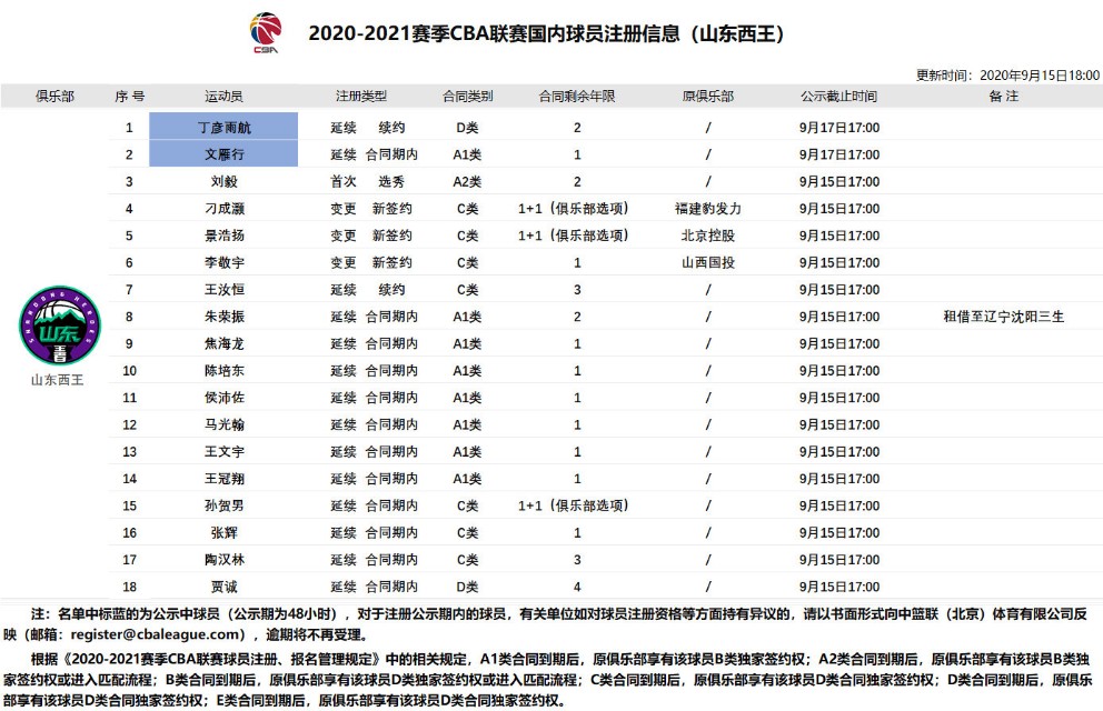 cba田泽皓是哪个对的(2020-2021赛季CBA联赛国内球员注册信息)