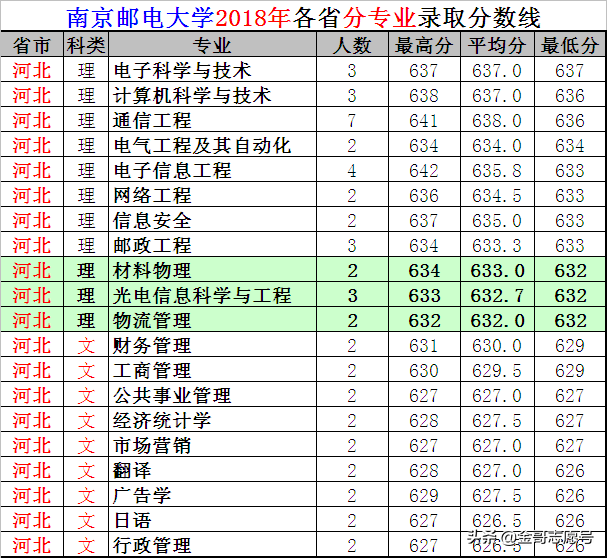 南京邮电大学：2018年各省专业录取分数线，考不上北邮可以报它