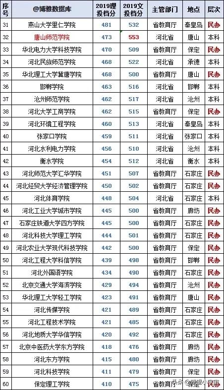 2021年河北高考志愿填报建议，附近三年全国高校在冀投档线详分析