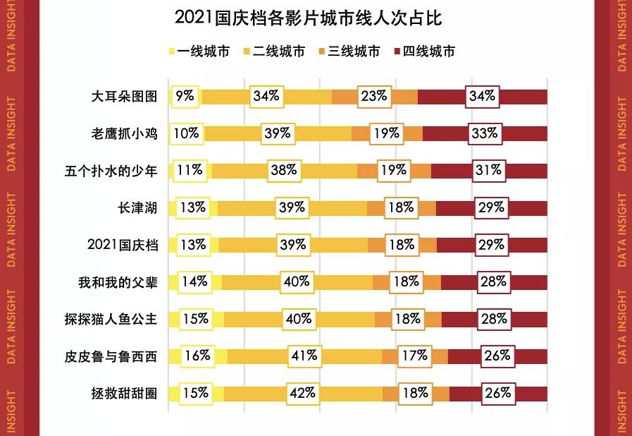 猫眼研究院：国庆档7天豪取43.8亿收官，中国影市依然可期