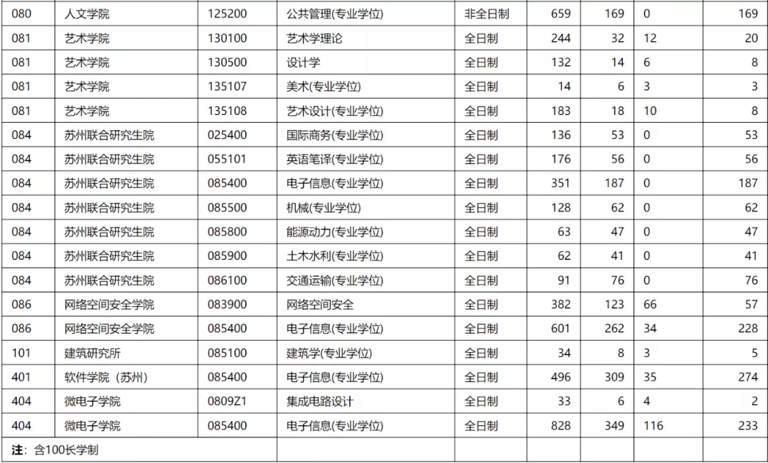 2021年报录比 | 东南大学