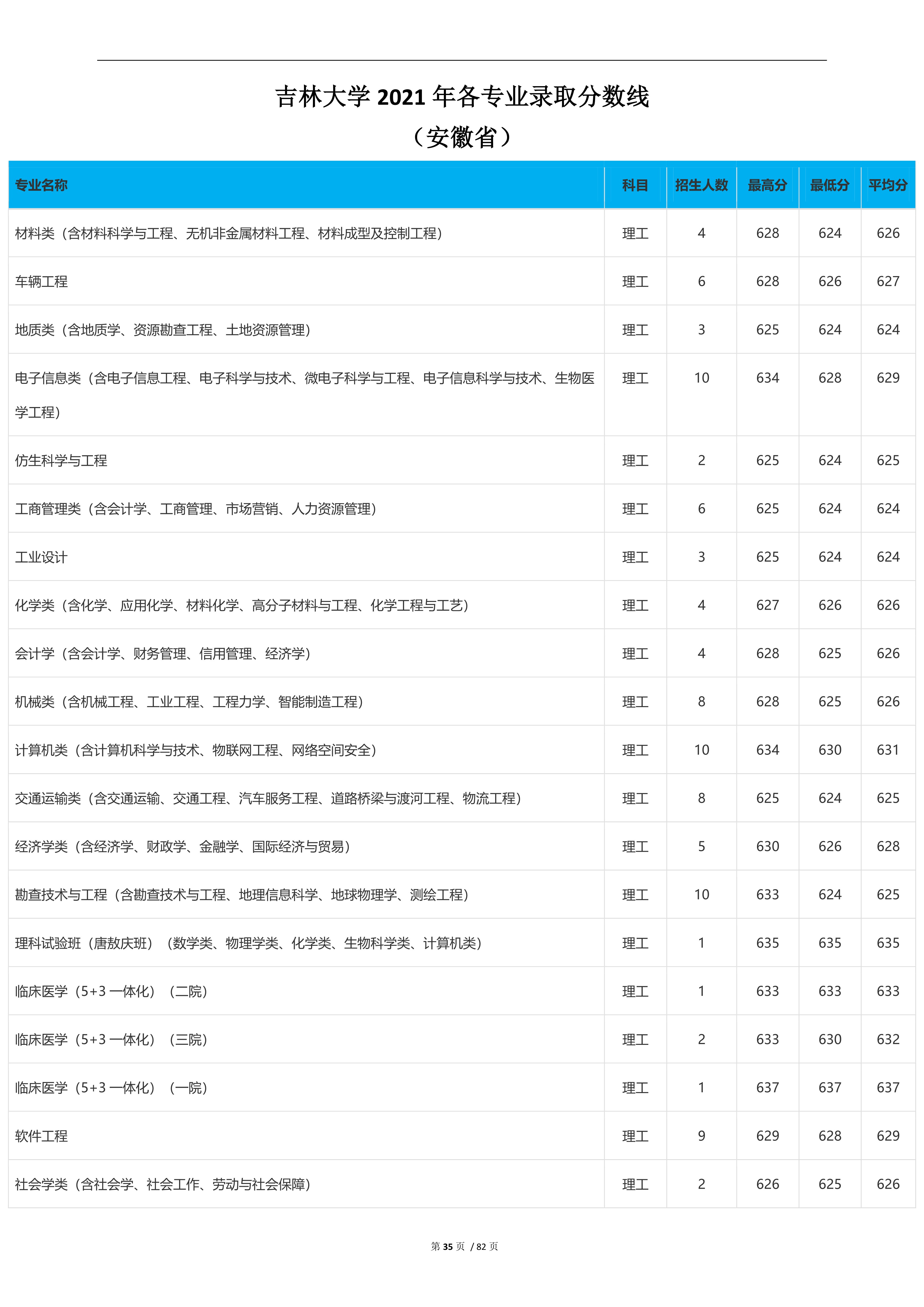 2022高考：吉林大学2021年在各省市本科招生的专业录取分数线
