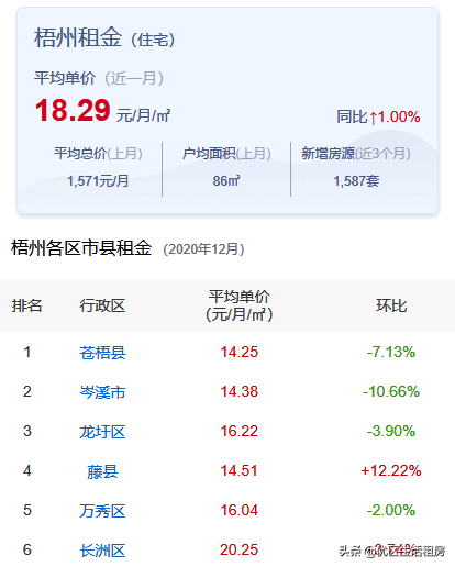 看看梧州各区的热门小区租金价位，你觉得哪个区租房比较好？