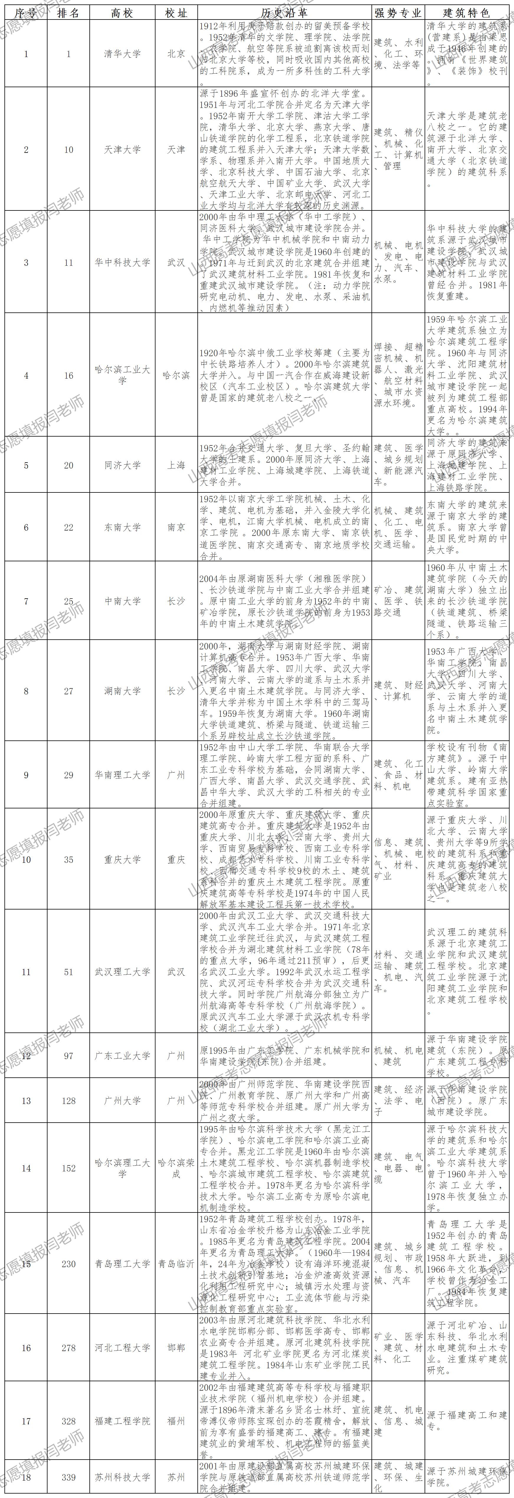 志愿报考——建筑高校知多少？