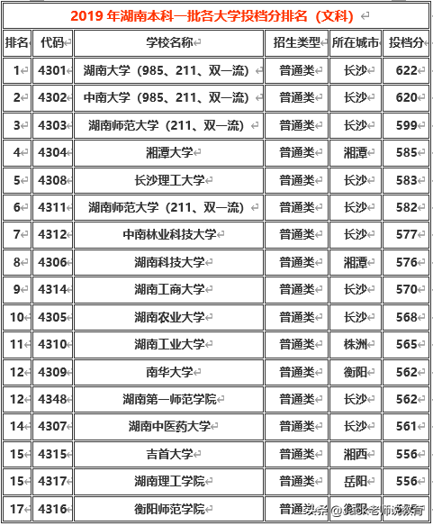 湖南省2019年本科一批&二批各大学排名及分数线（文科&理科）