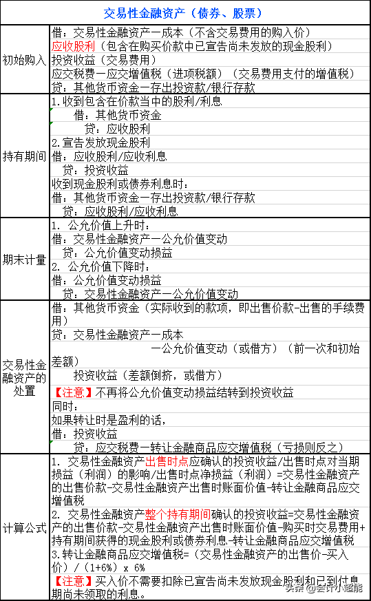 身为会计分录写不好？超全400个会计分录和财务公式！收藏备用