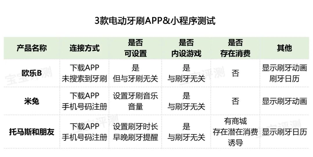 16款儿童电动牙刷评测（上篇）：这4款清洁效果一般