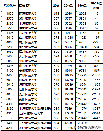 2020年师范类大学“火”了！“猛涨”了？考生：我该怎么办？