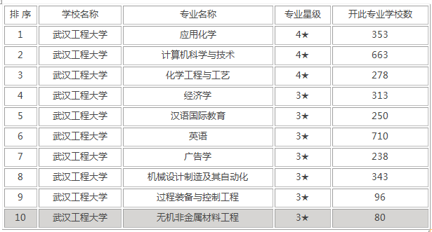 武汉工程大学是211吗 什么专业好？