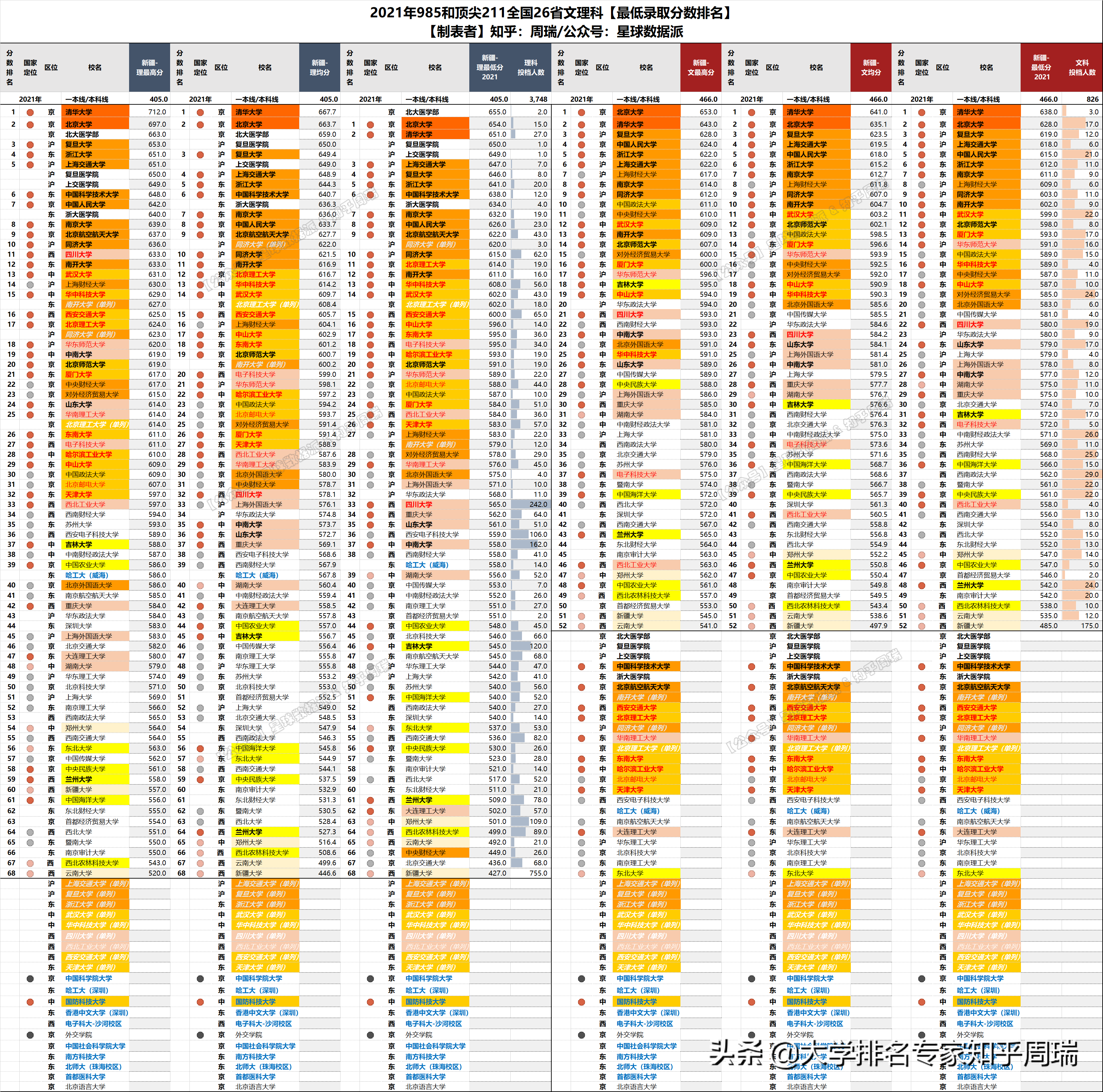 2021年985全国30省分数排名全网独家：清华文理科全面超越北大