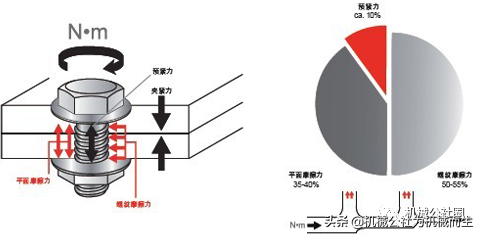 螺栓预紧力的方法、拧紧力矩（N.m）、螺栓预紧力推荐