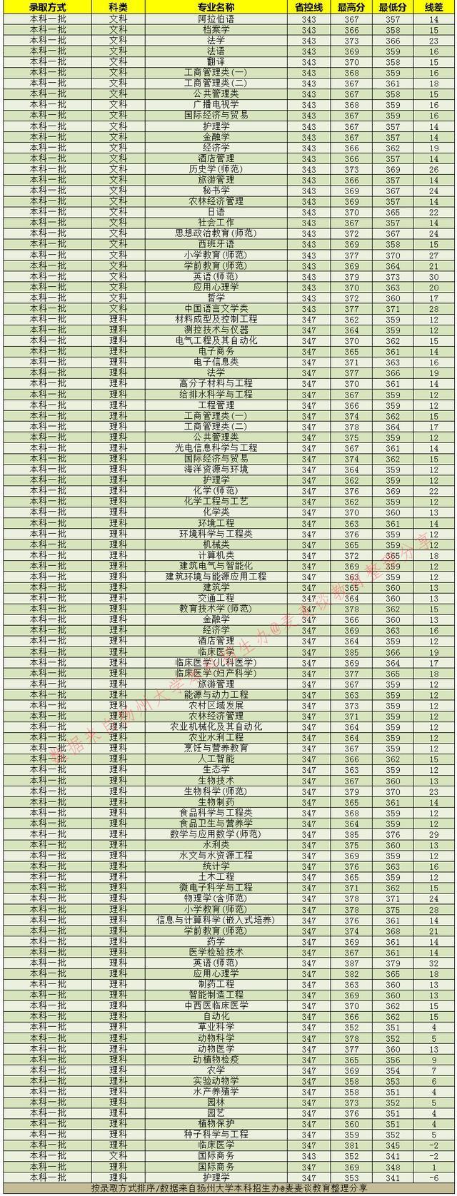 扬州大学2021年在各招生省市各专业招生计划公布！附去年各省分数